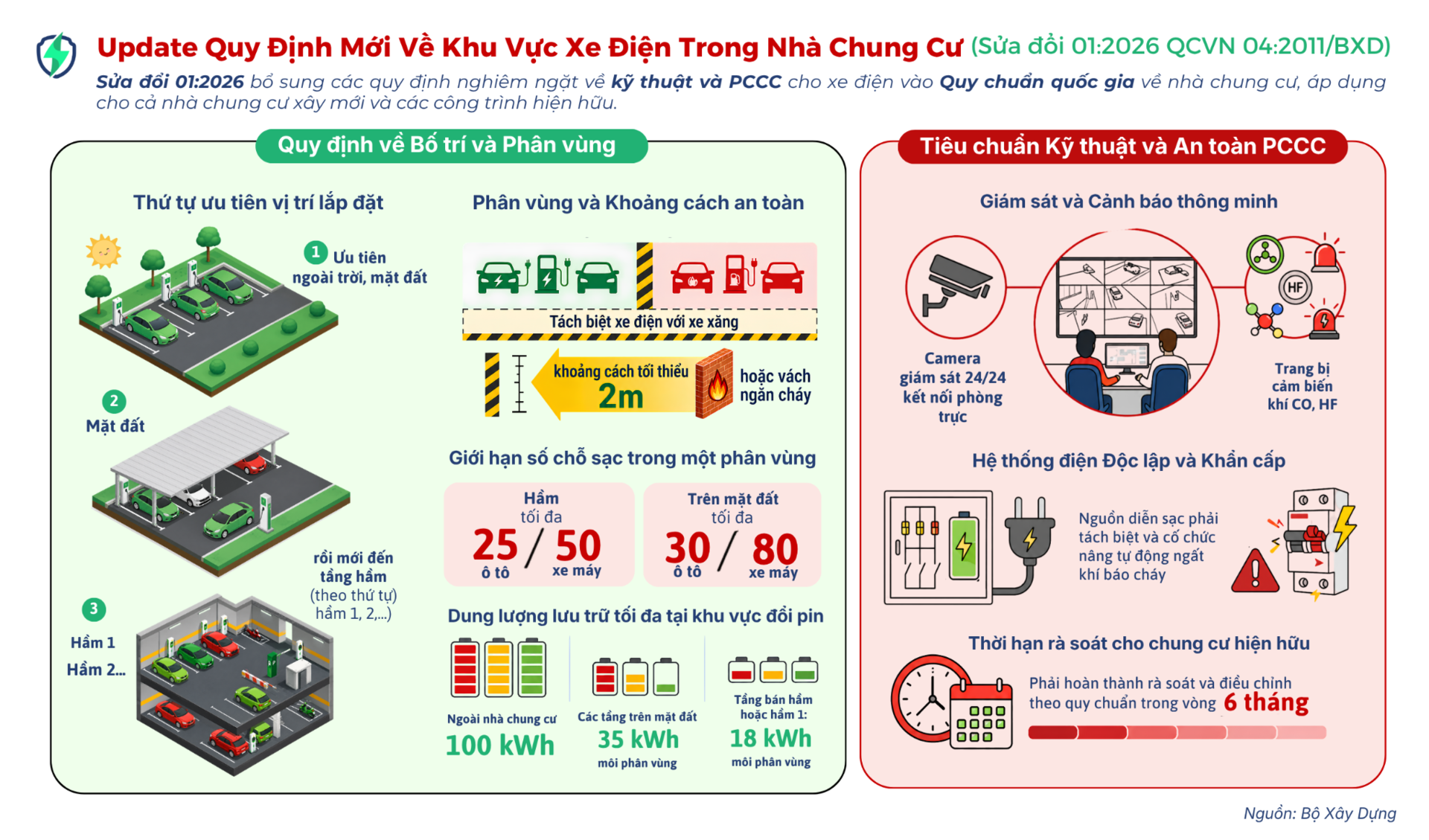 Ban quản lý cần biết những quy định mới nhất về trạm sạc xe điện chung cư